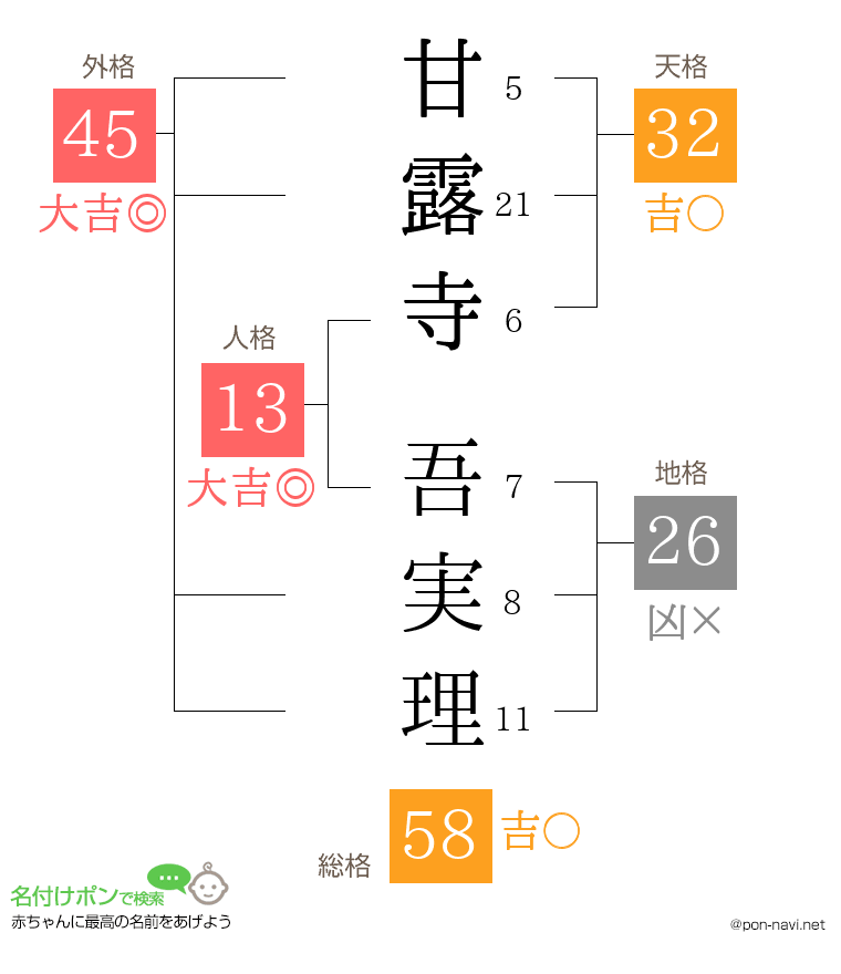 甘露寺 吾実理さんの姓名判断結果