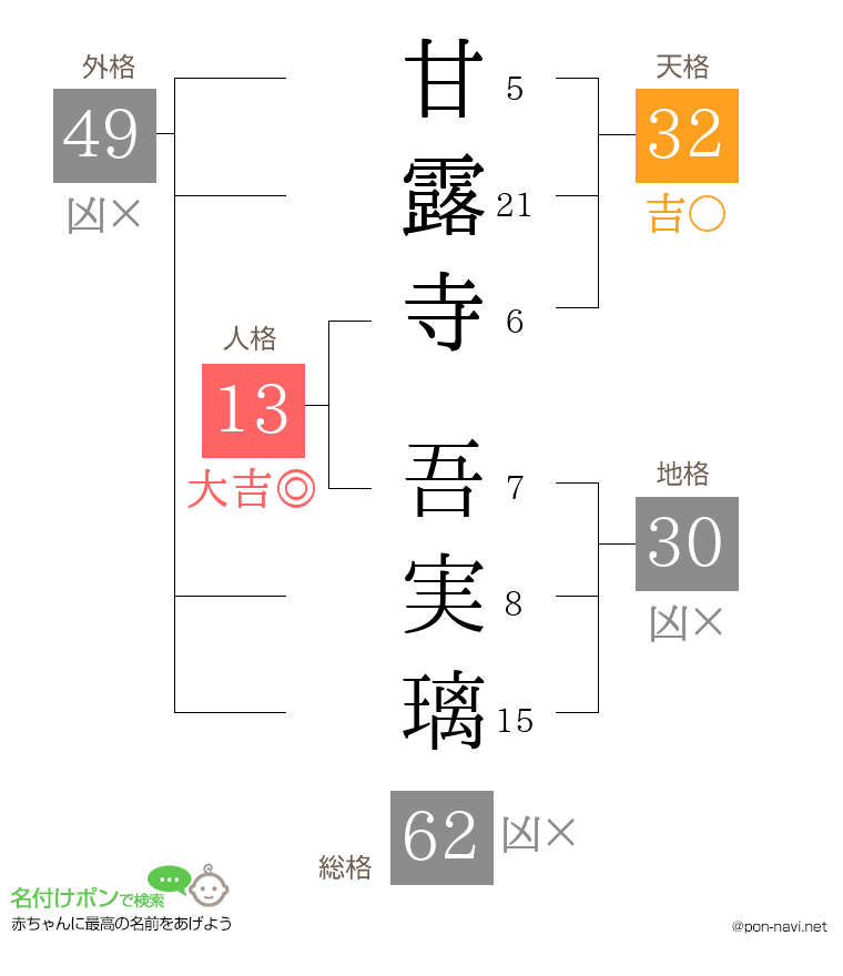 甘露寺 吾実璃さんの姓名判断結果