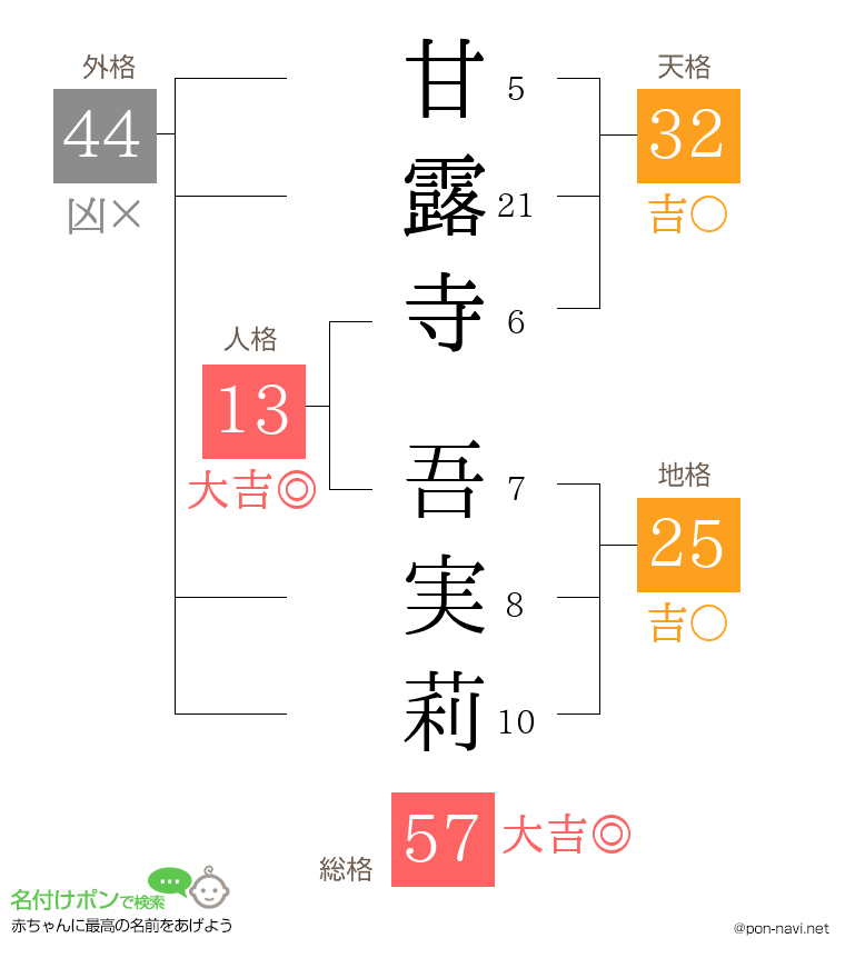 甘露寺 吾実莉さんの姓名判断結果