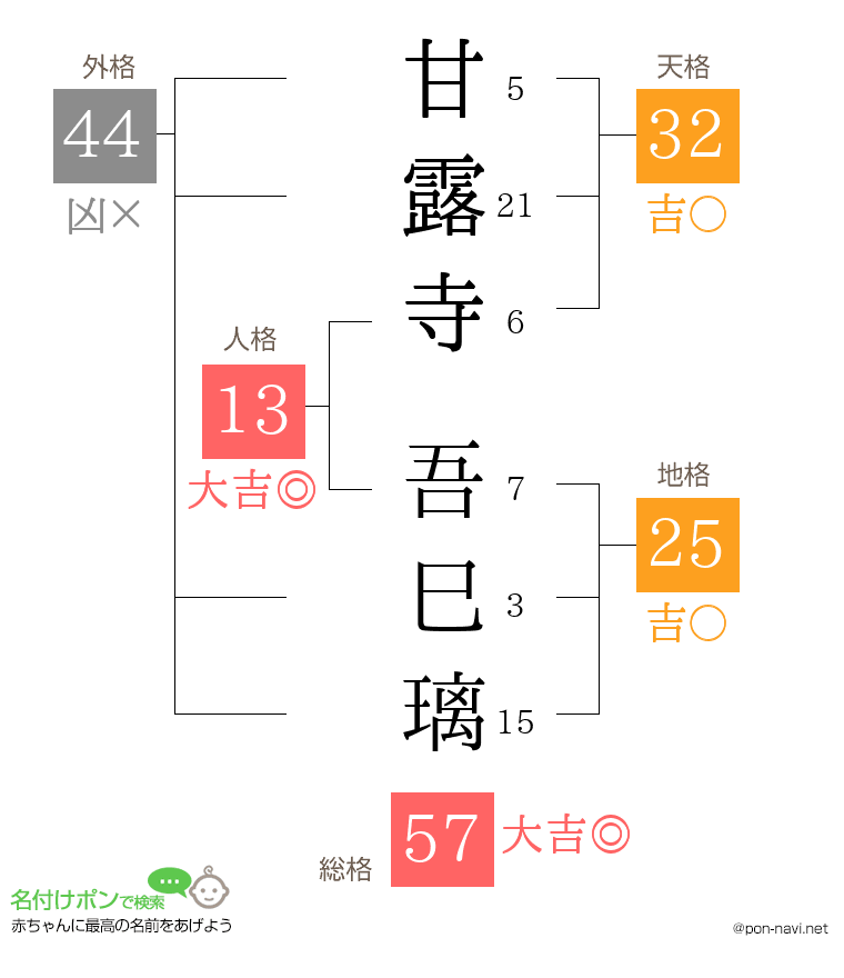 甘露寺 吾巳璃さんの姓名判断結果