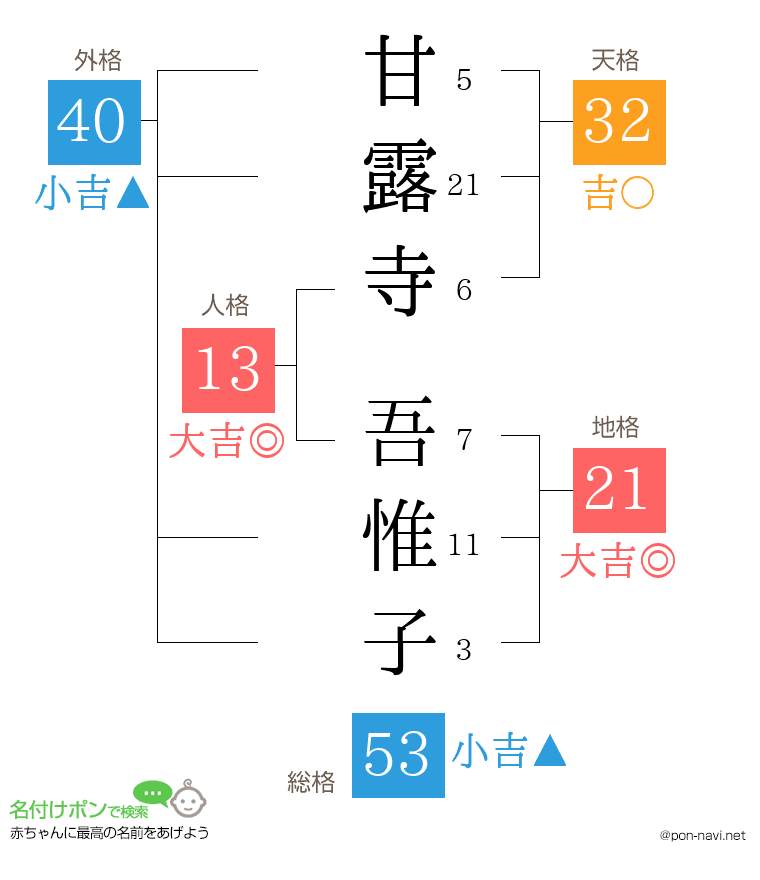 甘露寺 吾惟子さんの姓名判断結果