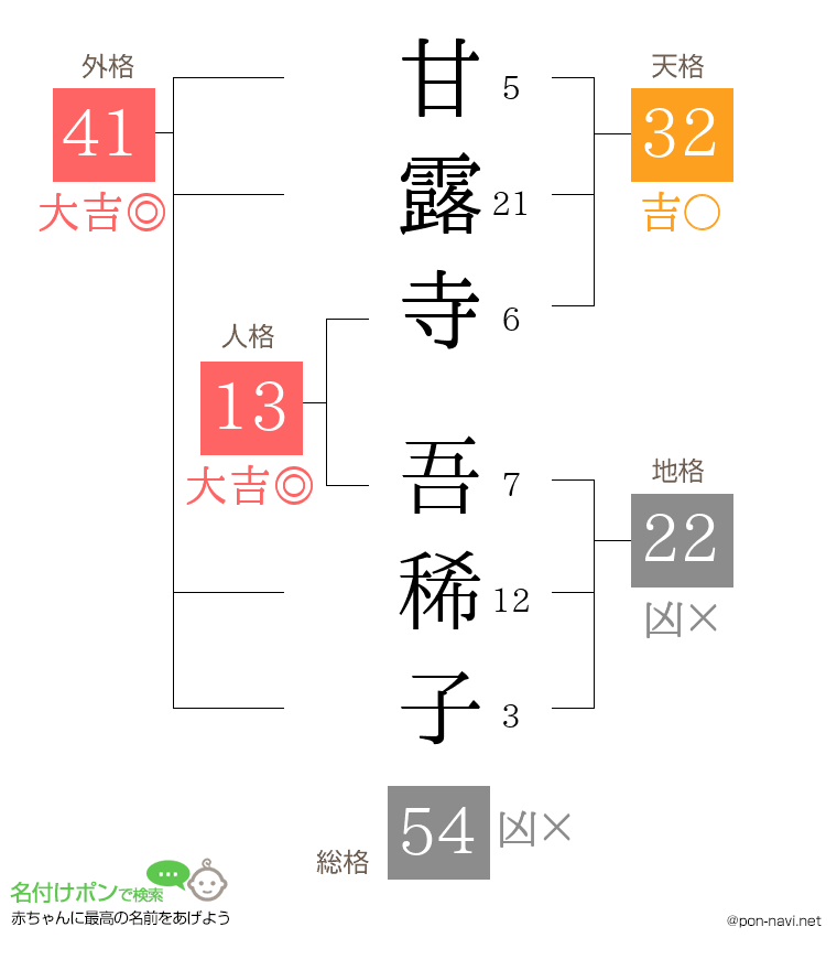 甘露寺 吾稀子さんの姓名判断結果