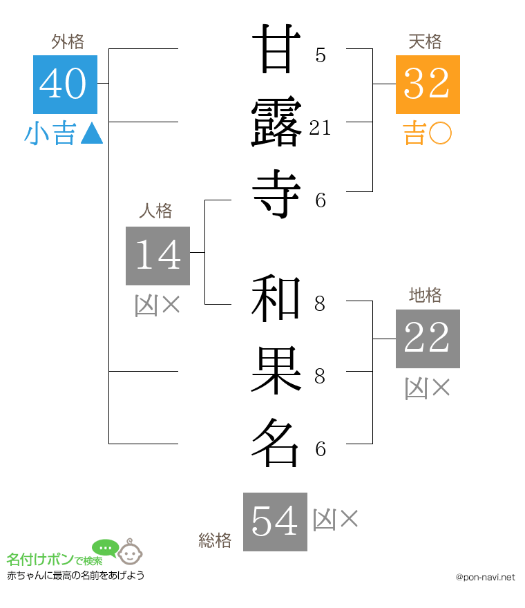 甘露寺 和果名さんの姓名判断結果