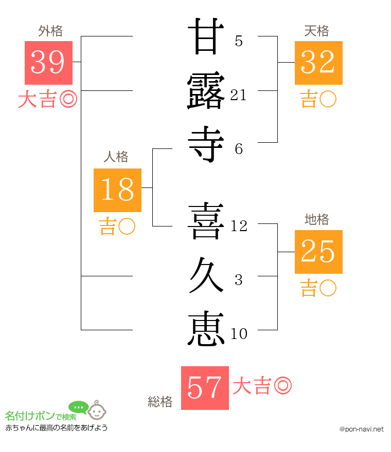 甘露寺 喜久恵さんの姓名判断結果