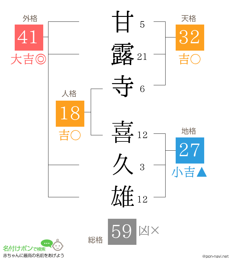 甘露寺 喜久雄さんの姓名判断結果