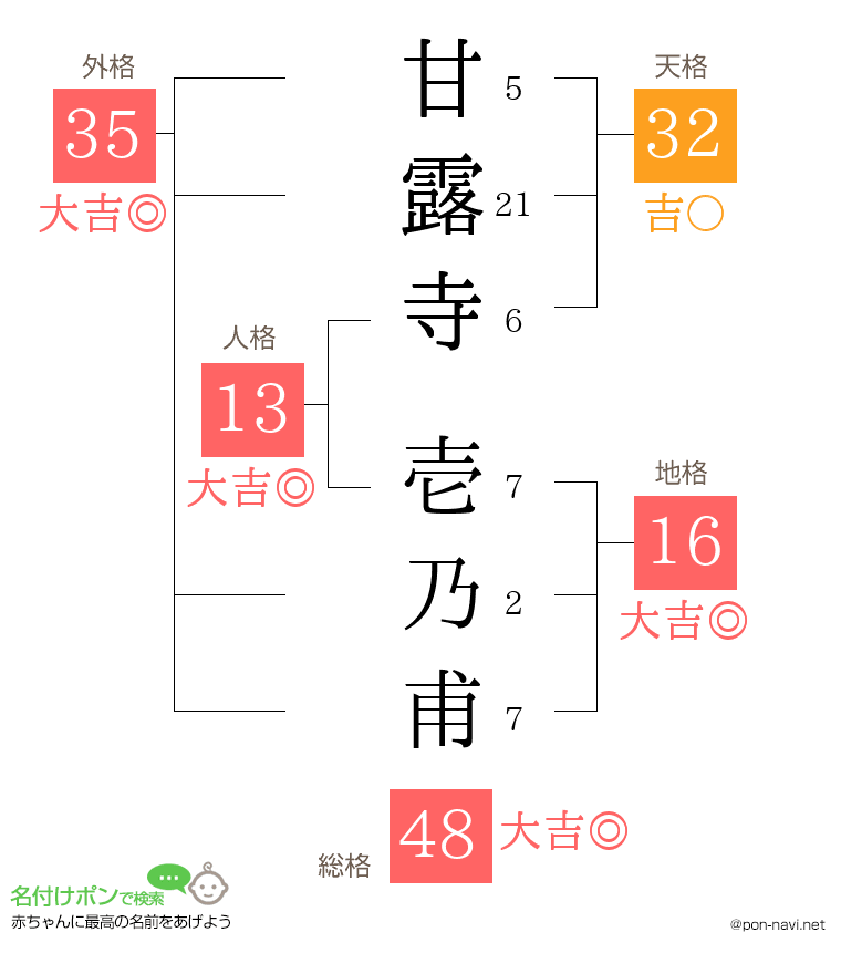 甘露寺 壱乃甫さんの姓名判断結果