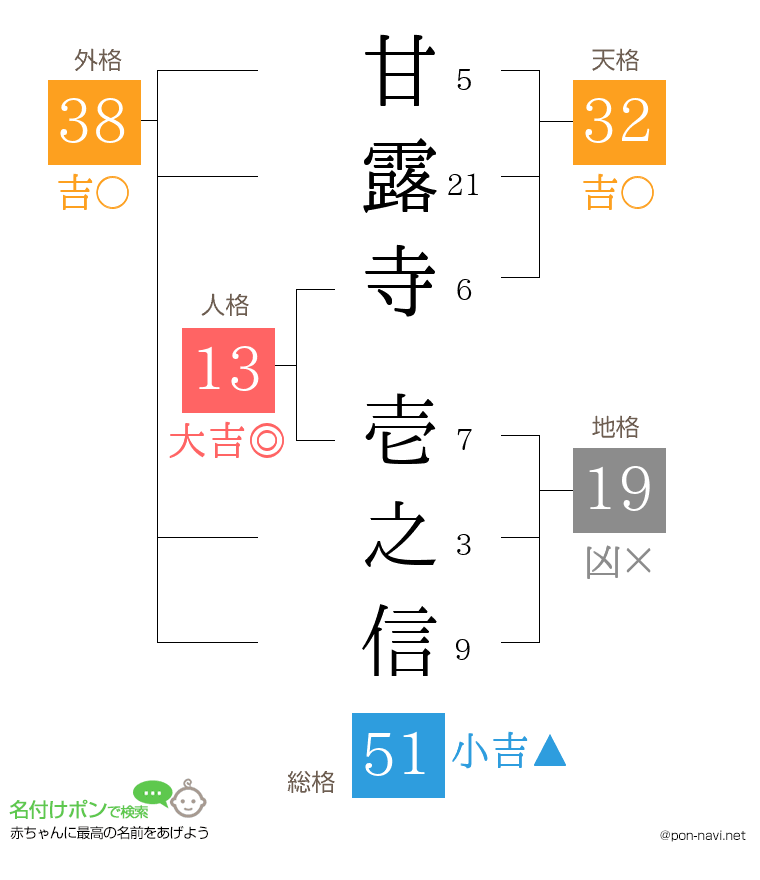 甘露寺 壱之信さんの姓名判断結果