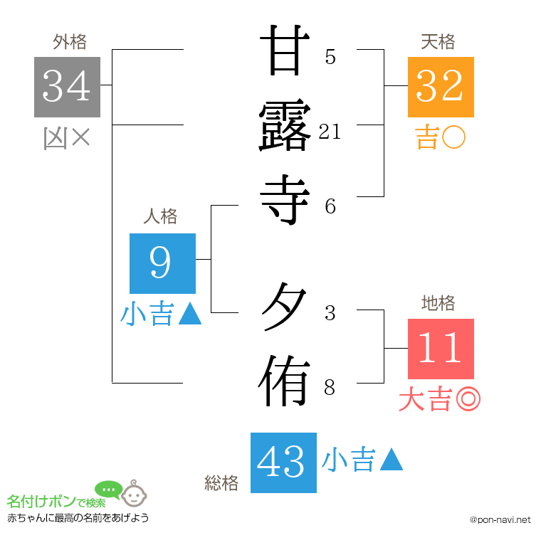甘露寺 夕侑さんの姓名判断結果