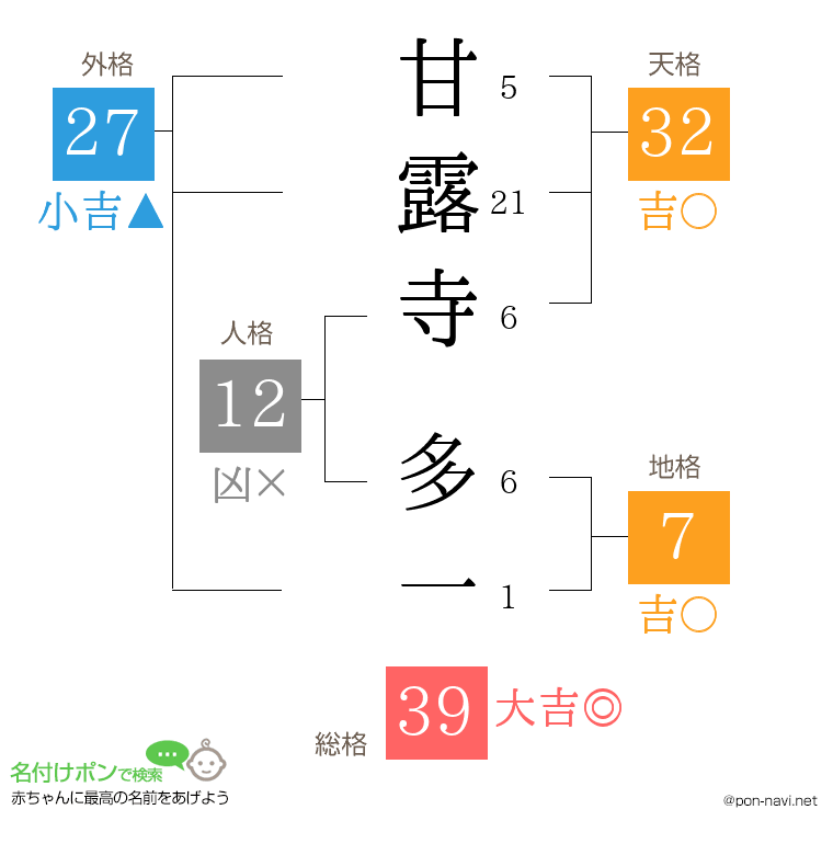 甘露寺 多一さんの姓名判断結果