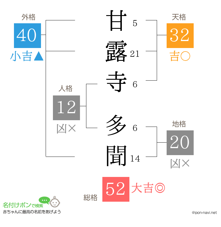 甘露寺 多聞さんの姓名判断結果