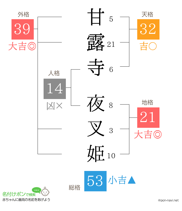 甘露寺 夜叉姫さんの姓名判断結果