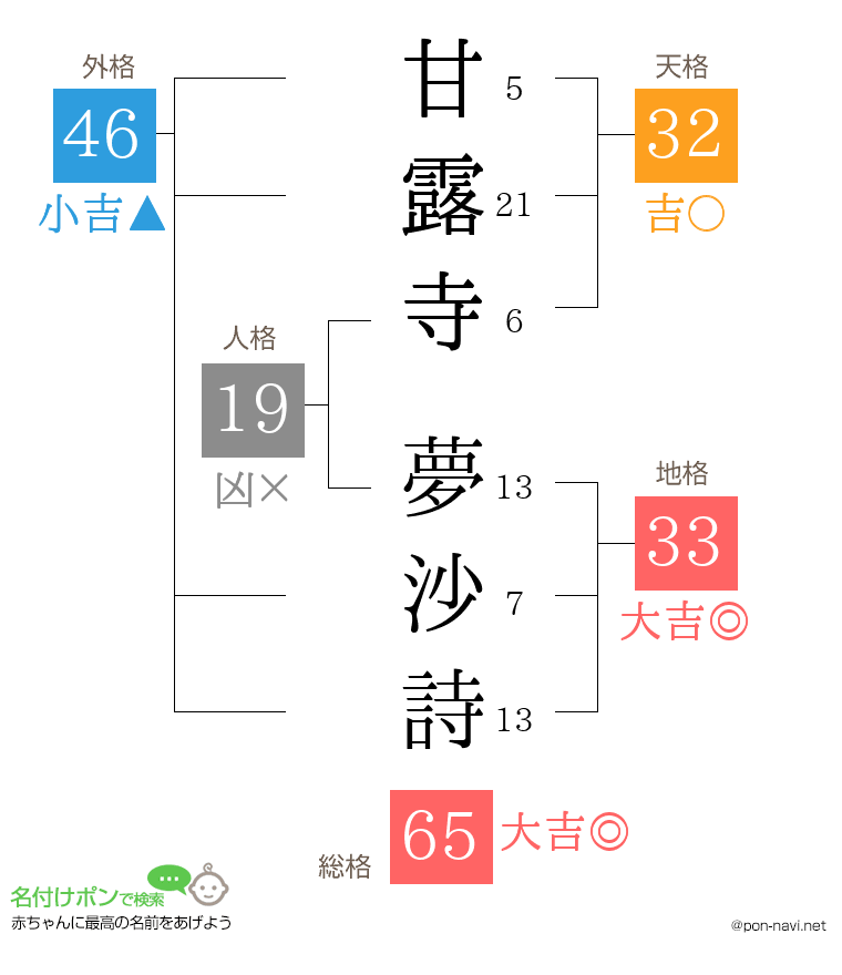 甘露寺 夢沙詩さんの姓名判断結果