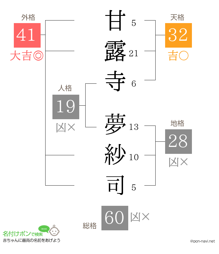 甘露寺 夢紗司さんの姓名判断結果