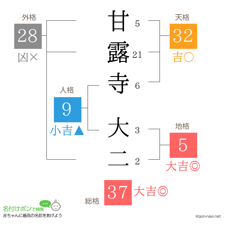 甘露寺 大二さんの姓名判断結果
