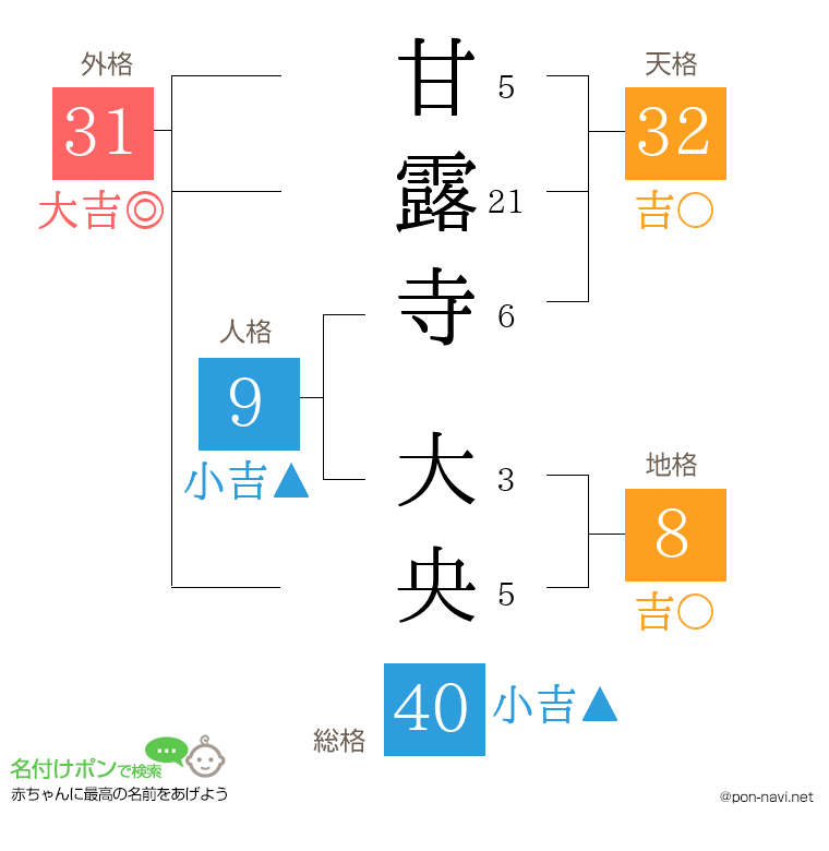 甘露寺 大央さんの姓名判断結果