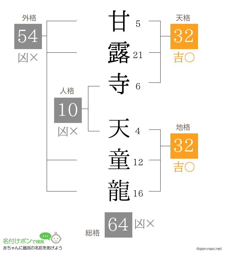 甘露寺 天童龍さんの姓名判断結果