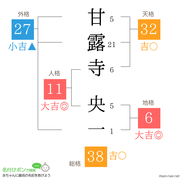 甘露寺 央一さんの姓名判断結果