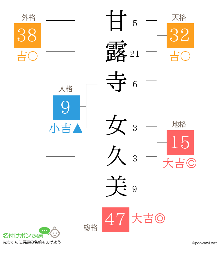 甘露寺 女久美さんの姓名判断結果