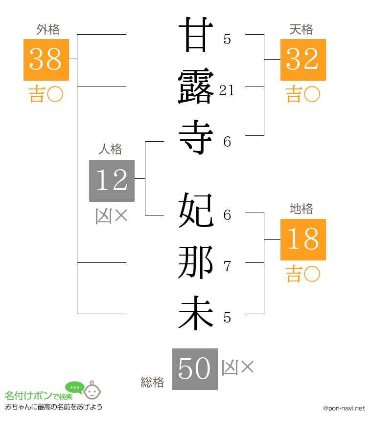 甘露寺 妃那未さんの姓名判断結果