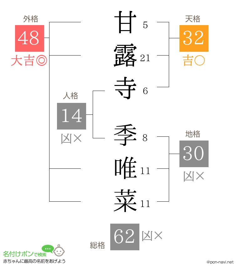 甘露寺 季唯菜さんの姓名判断結果