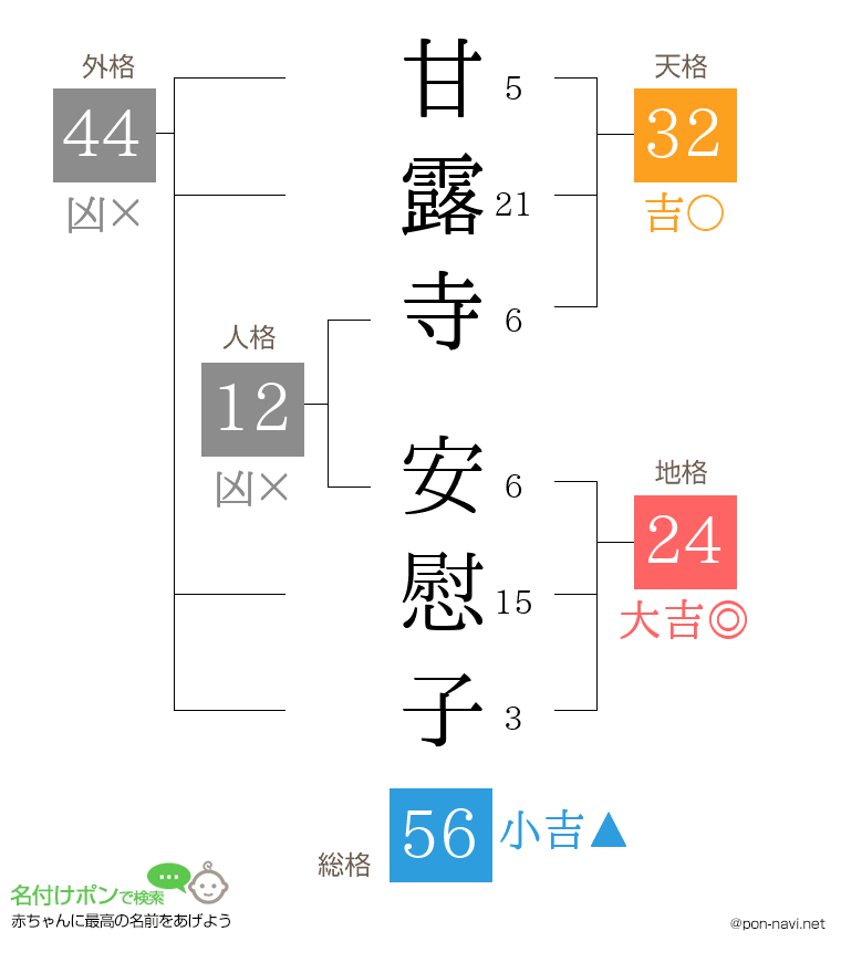 甘露寺 安慰子さんの姓名判断結果
