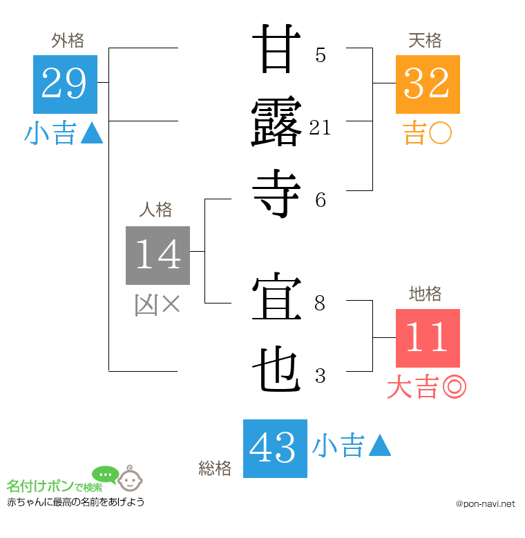 甘露寺 宜也さんの姓名判断結果