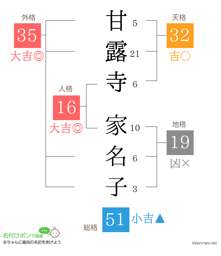 甘露寺 家名子さんの姓名判断結果