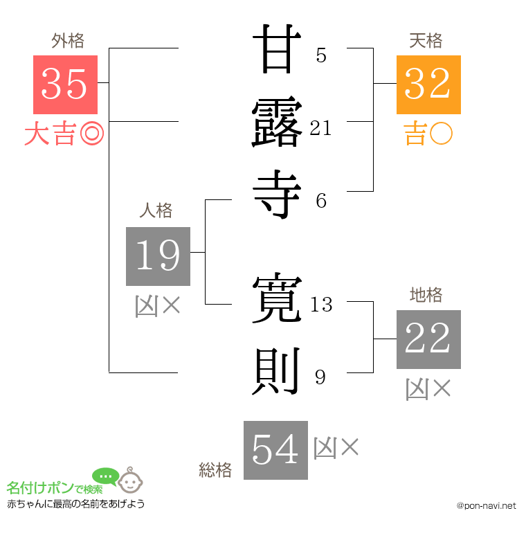 甘露寺 寛則さんの姓名判断結果