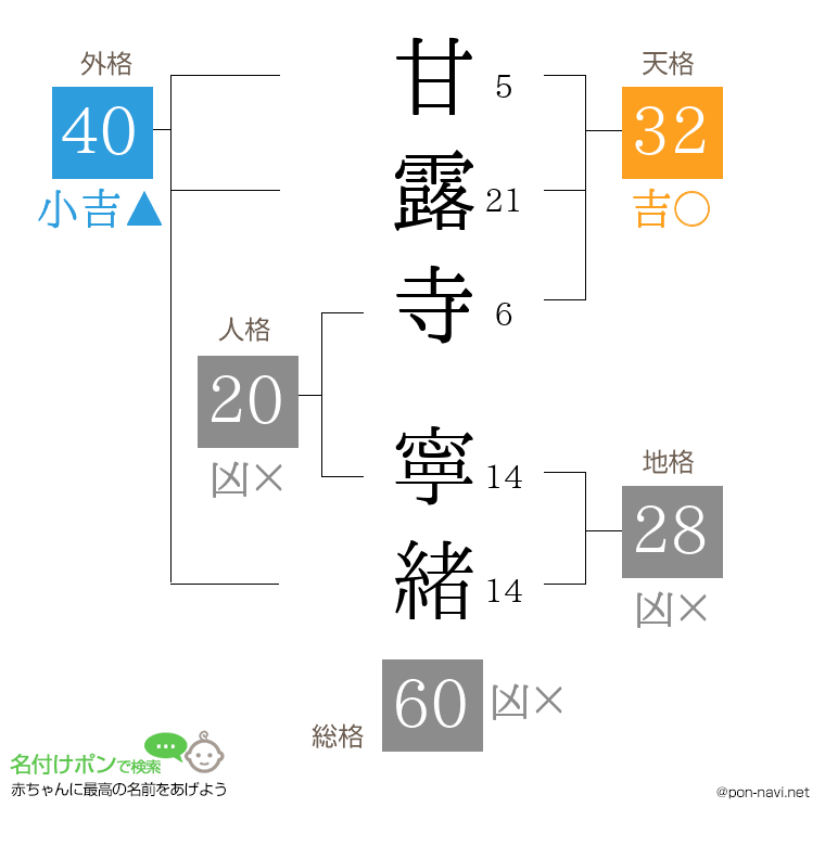 甘露寺 寧緒さんの姓名判断結果