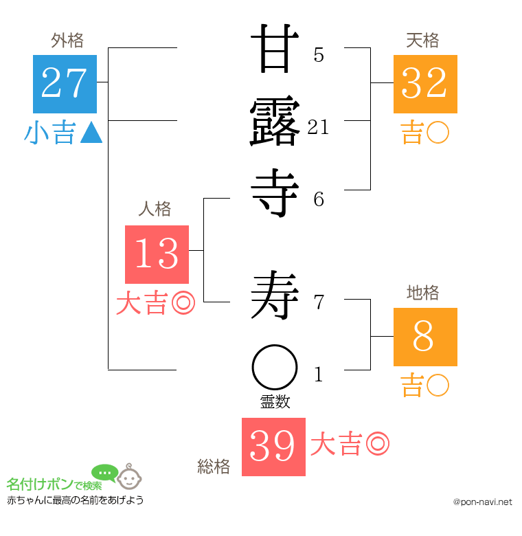 甘露寺 寿さんの姓名判断結果