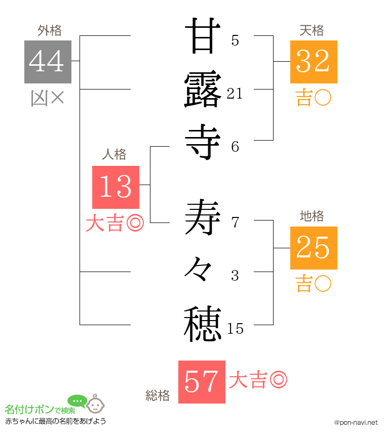 甘露寺 寿々穂さんの姓名判断結果