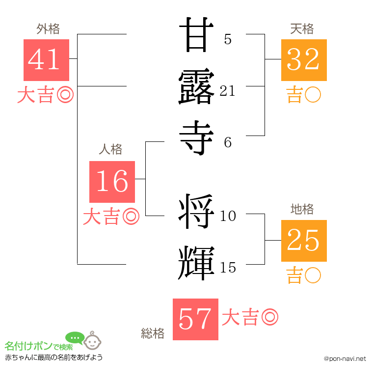 甘露寺 将輝さんの姓名判断結果