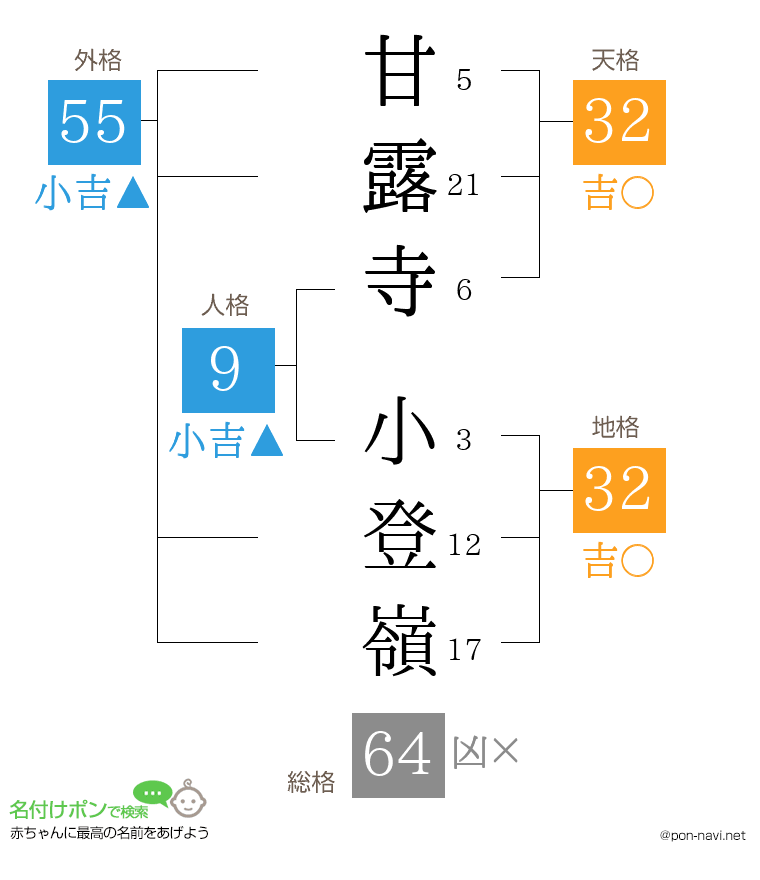 甘露寺 小登嶺さんの姓名判断結果
