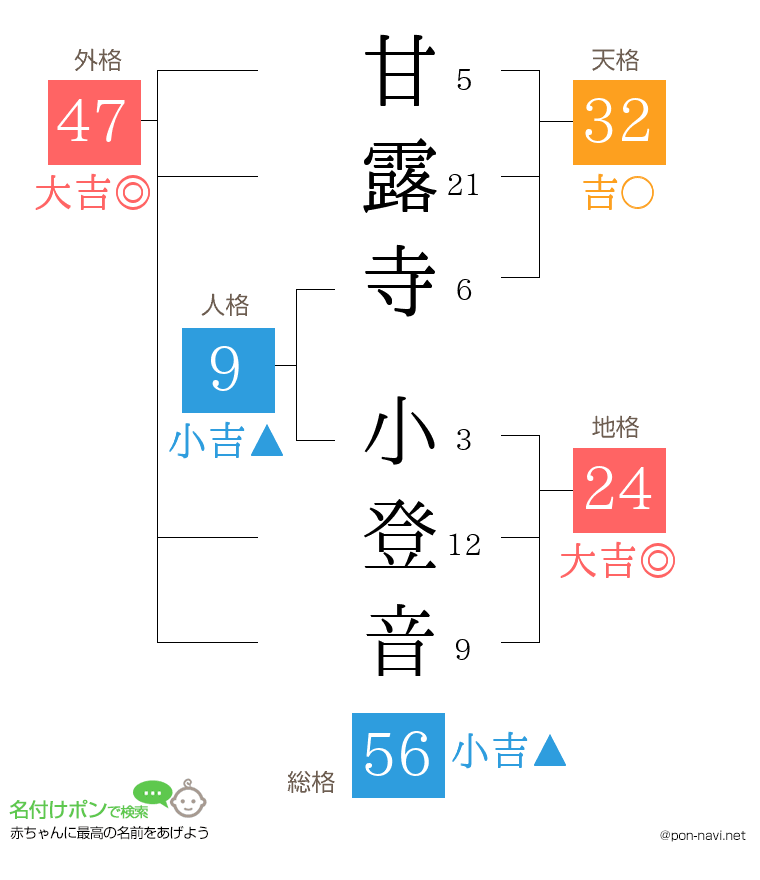 甘露寺 小登音さんの姓名判断結果