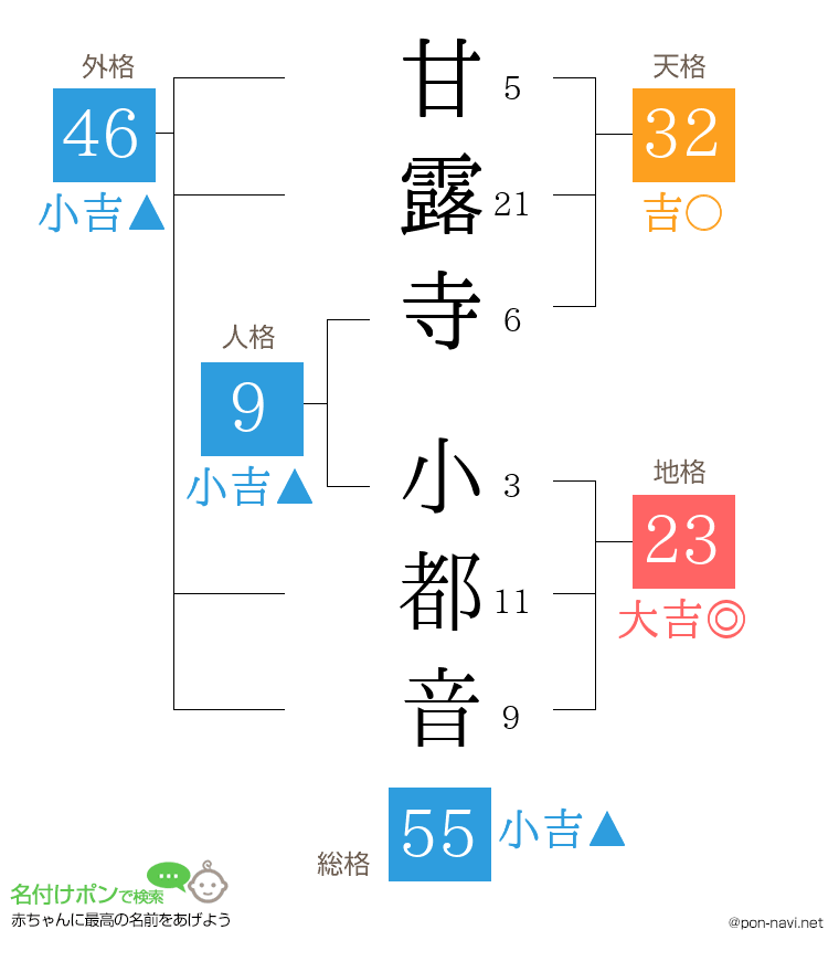 甘露寺 小都音さんの姓名判断結果