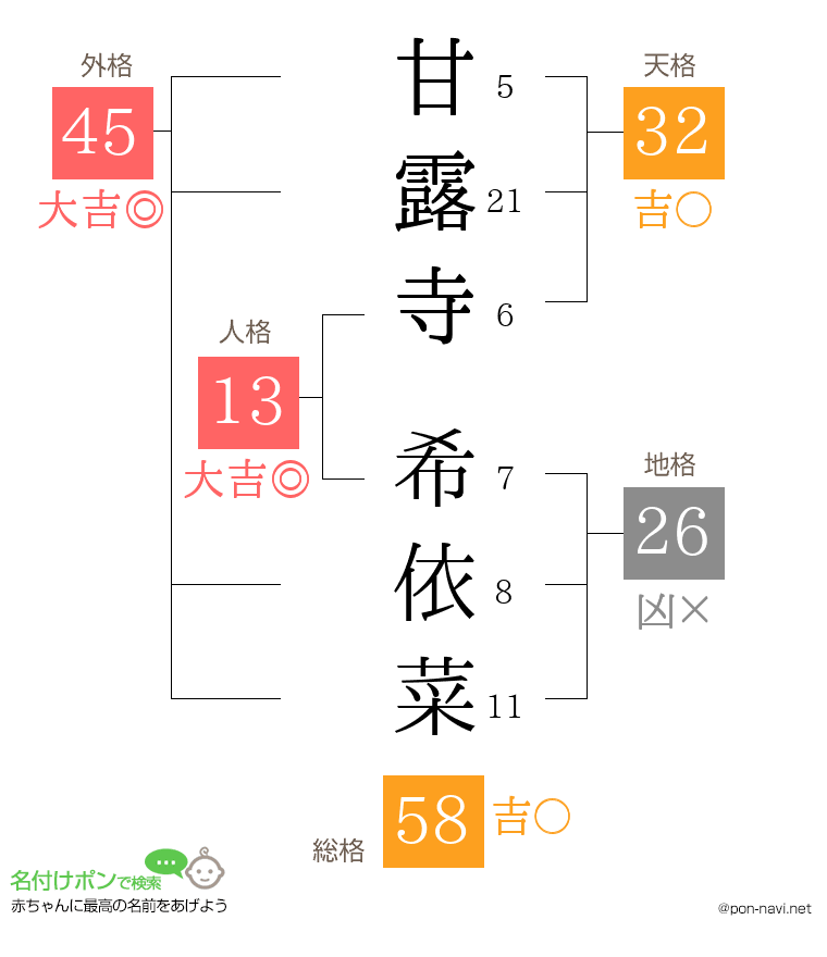 甘露寺 希依菜さんの姓名判断結果