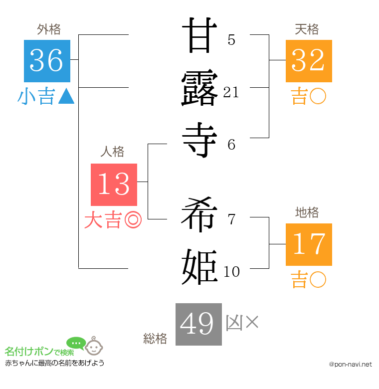 甘露寺 希姫さんの姓名判断結果