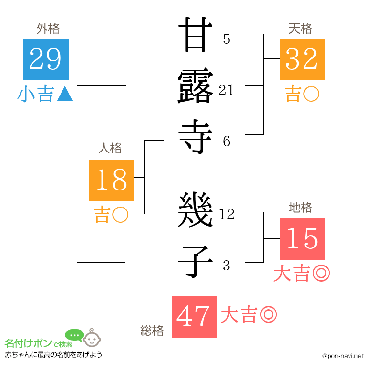 甘露寺 幾子さんの姓名判断結果