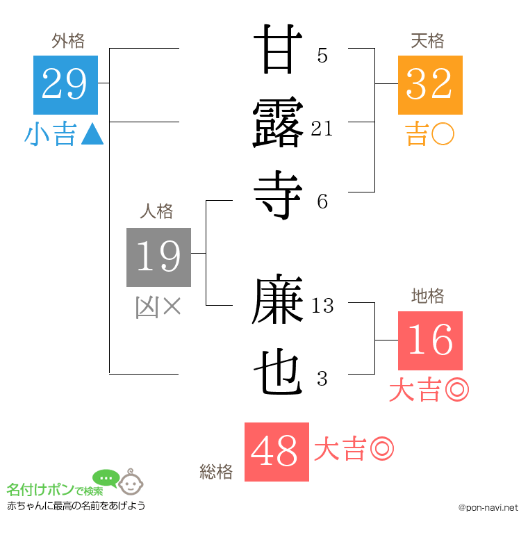 甘露寺 廉也さんの姓名判断結果