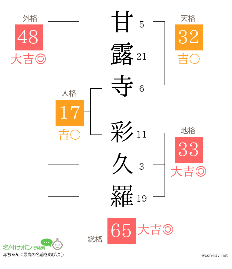 甘露寺 彩久羅さんの姓名判断結果