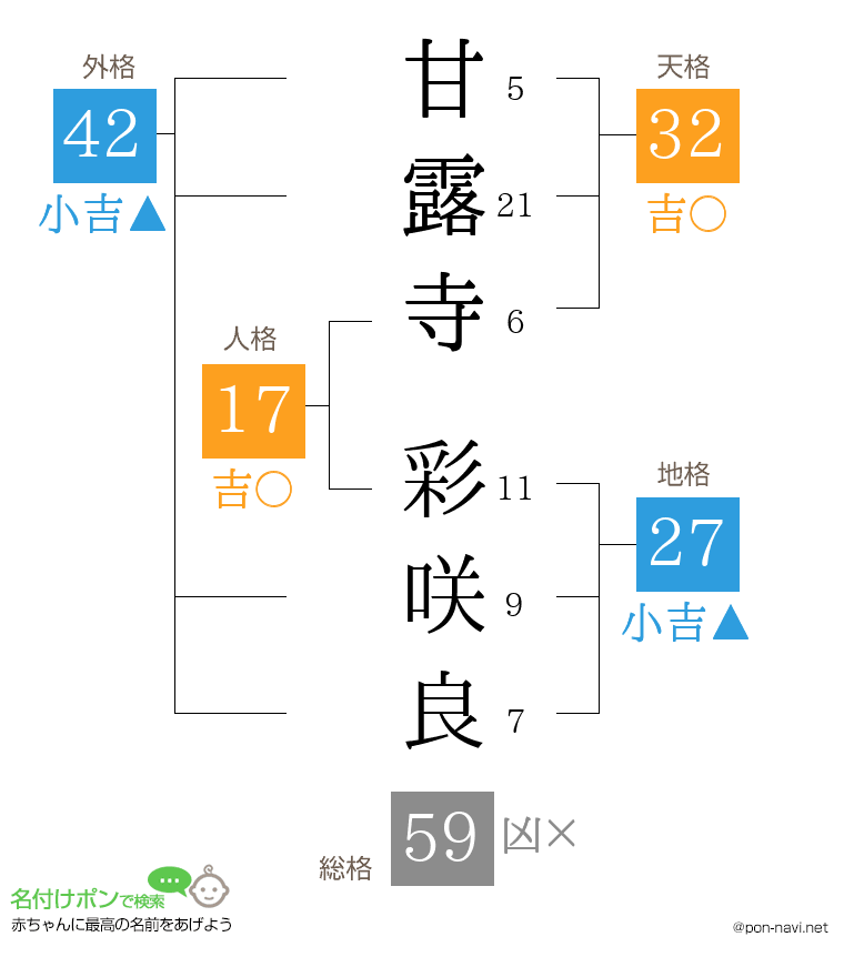 甘露寺 彩咲良さんの姓名判断結果