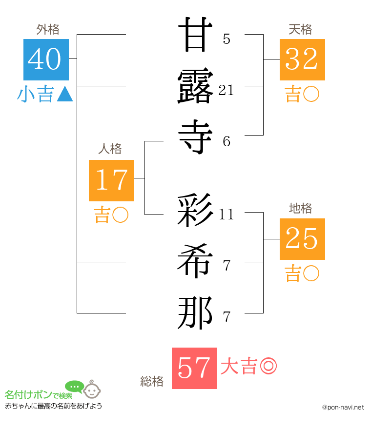 甘露寺 彩希那さんの姓名判断結果