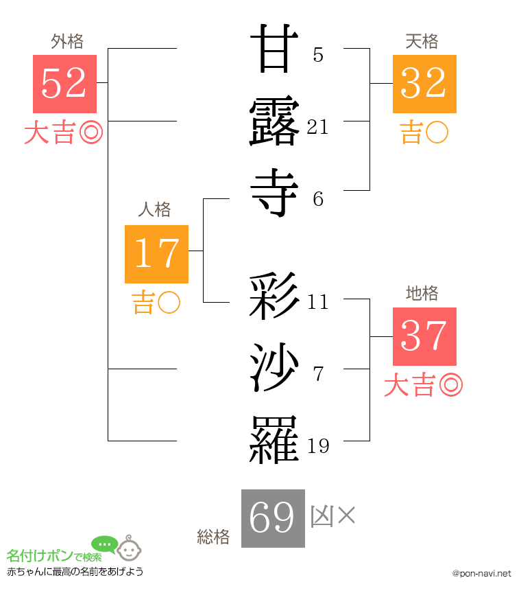 甘露寺 彩沙羅さんの姓名判断結果