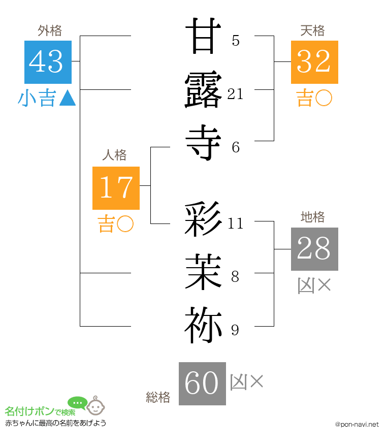 甘露寺 彩茉祢さんの姓名判断結果