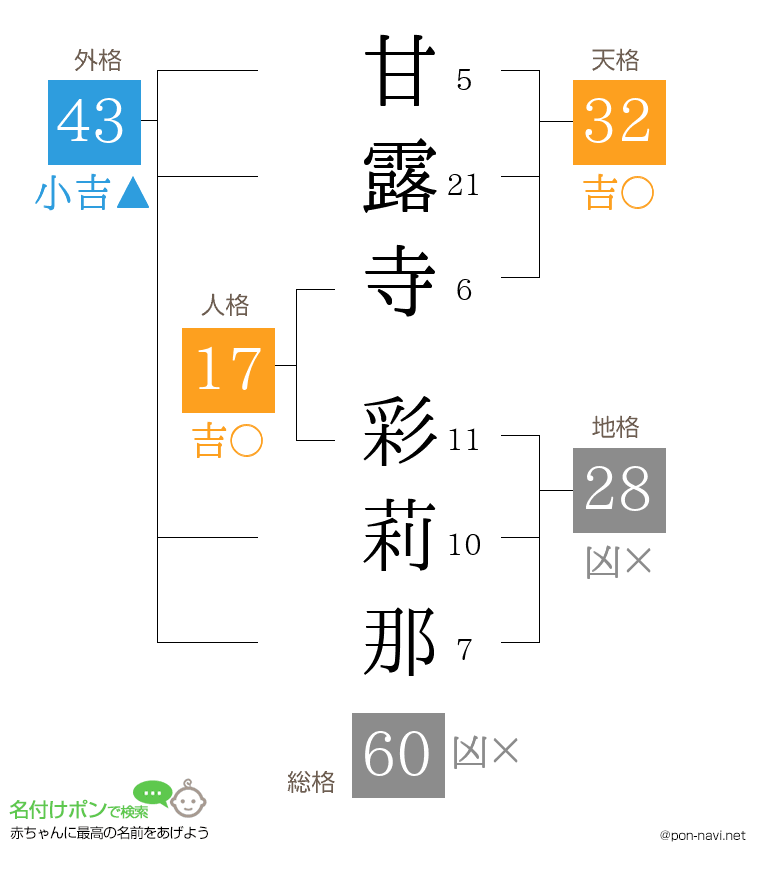 甘露寺 彩莉那さんの姓名判断結果