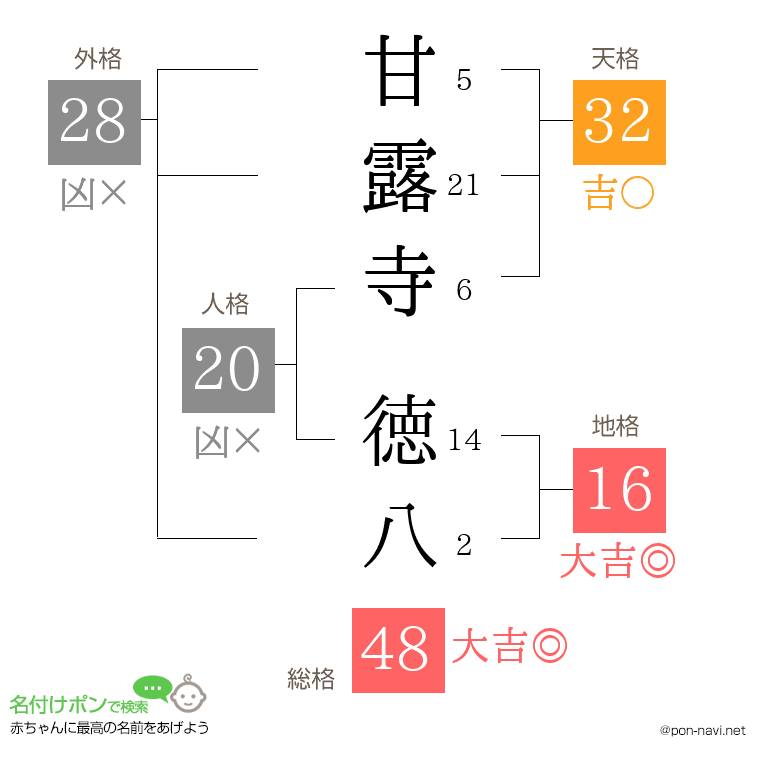甘露寺 徳八さんの姓名判断結果