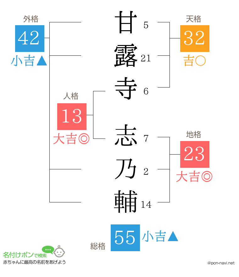 甘露寺 志乃輔さんの姓名判断結果
