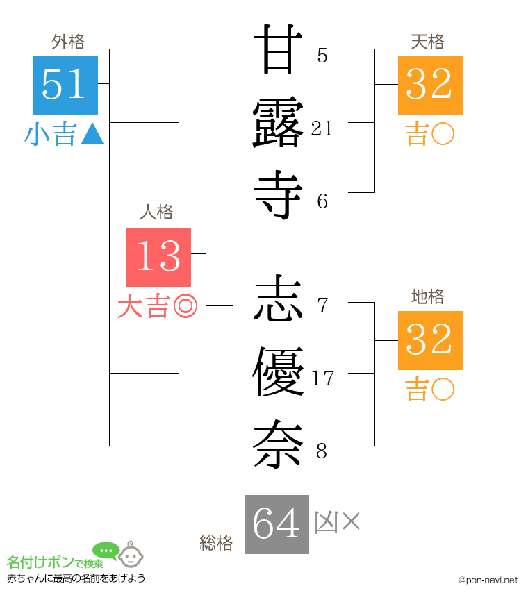 甘露寺 志優奈さんの姓名判断結果