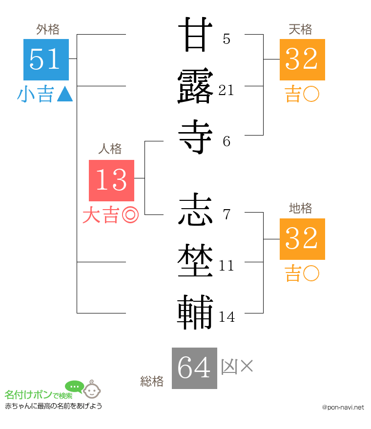 甘露寺 志埜輔さんの姓名判断結果