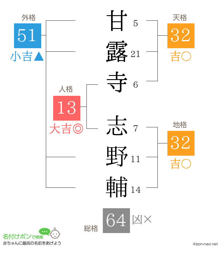 甘露寺 志野輔さんの姓名判断結果